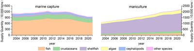 The evolution of food and nutrition supply patterns of marine capture and mariculture in China and its transformation coping strategies